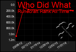 Total Graph of Who Did What