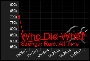 Total Graph of Who Did What