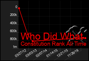 Total Graph of Who Did What