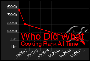 Total Graph of Who Did What