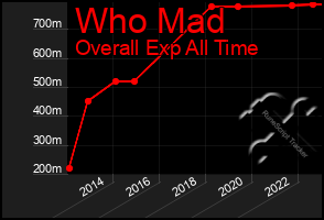 Total Graph of Who Mad