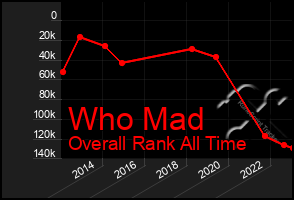 Total Graph of Who Mad