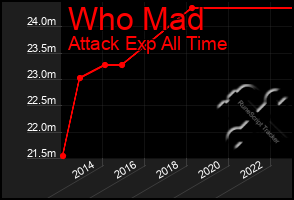 Total Graph of Who Mad