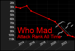 Total Graph of Who Mad