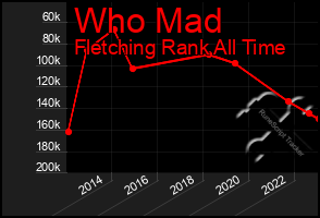 Total Graph of Who Mad