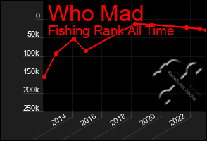 Total Graph of Who Mad