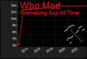 Total Graph of Who Mad