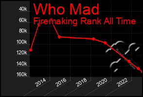 Total Graph of Who Mad