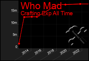 Total Graph of Who Mad