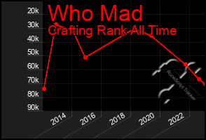 Total Graph of Who Mad