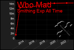 Total Graph of Who Mad