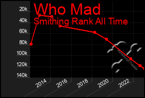 Total Graph of Who Mad