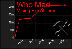 Total Graph of Who Mad