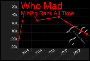 Total Graph of Who Mad