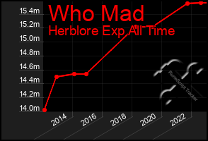 Total Graph of Who Mad