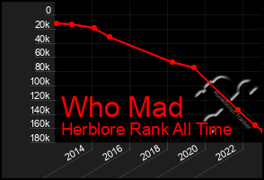 Total Graph of Who Mad