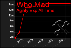 Total Graph of Who Mad