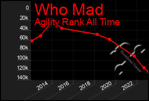 Total Graph of Who Mad