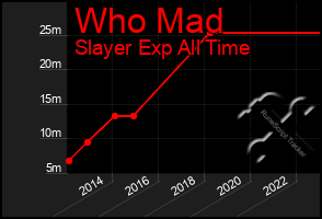 Total Graph of Who Mad