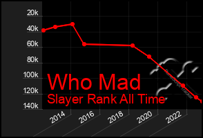 Total Graph of Who Mad