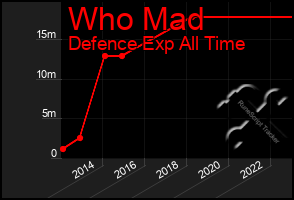 Total Graph of Who Mad