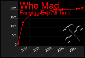 Total Graph of Who Mad