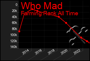 Total Graph of Who Mad