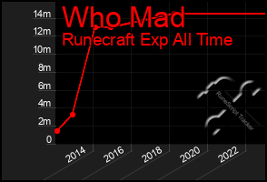 Total Graph of Who Mad