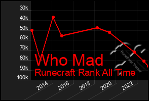 Total Graph of Who Mad