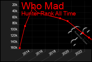 Total Graph of Who Mad