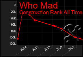 Total Graph of Who Mad