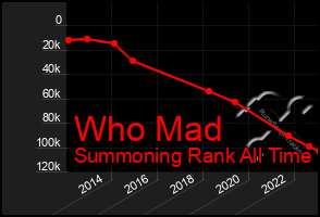 Total Graph of Who Mad