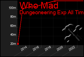 Total Graph of Who Mad