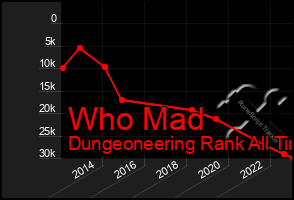 Total Graph of Who Mad