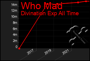 Total Graph of Who Mad