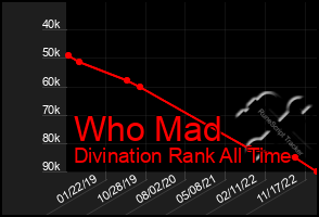 Total Graph of Who Mad