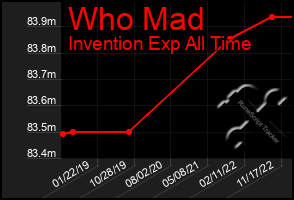 Total Graph of Who Mad