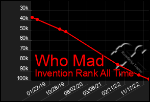 Total Graph of Who Mad