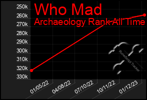 Total Graph of Who Mad