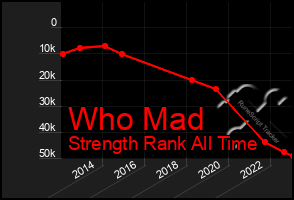 Total Graph of Who Mad