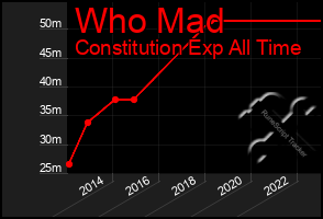 Total Graph of Who Mad