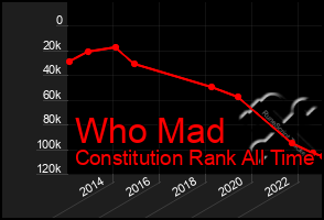 Total Graph of Who Mad