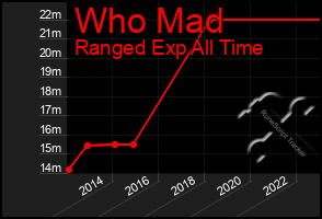 Total Graph of Who Mad