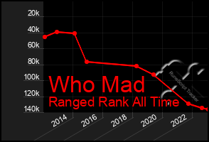 Total Graph of Who Mad