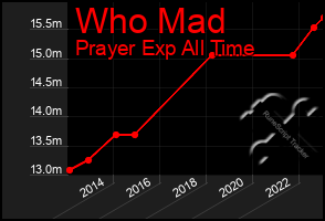 Total Graph of Who Mad