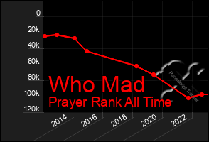 Total Graph of Who Mad