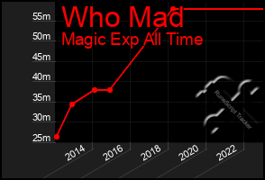 Total Graph of Who Mad