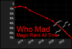 Total Graph of Who Mad