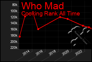 Total Graph of Who Mad