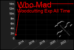 Total Graph of Who Mad